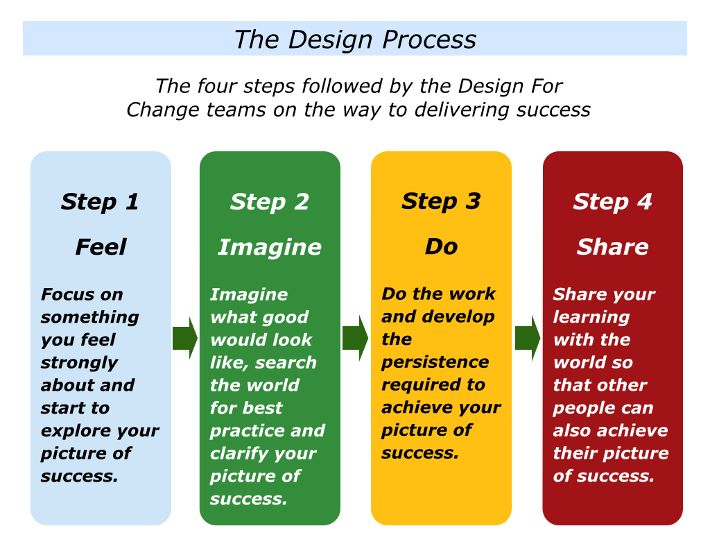 Imagine your friend. Process Design. What is the last Step of the Design process?. Sound Design process. The Design process of Goodwill.