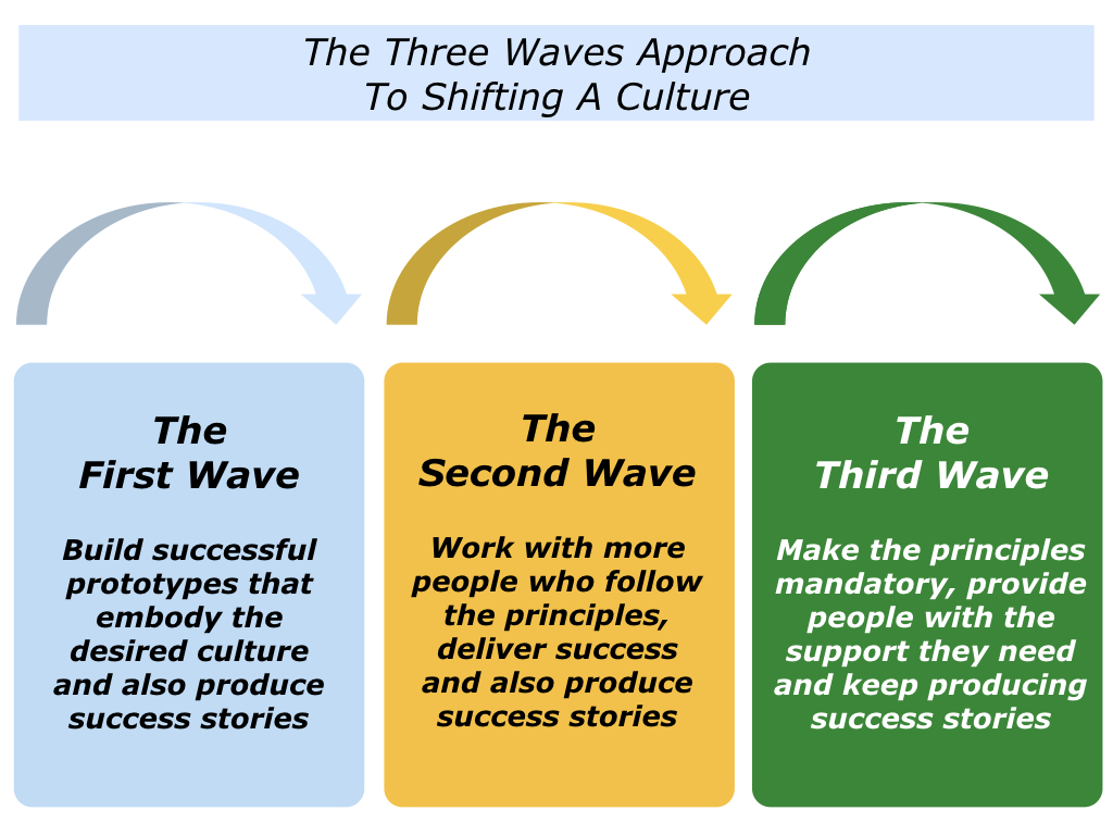 W is for The Three Waves Approach To Shifting A Culture - The Positive ...