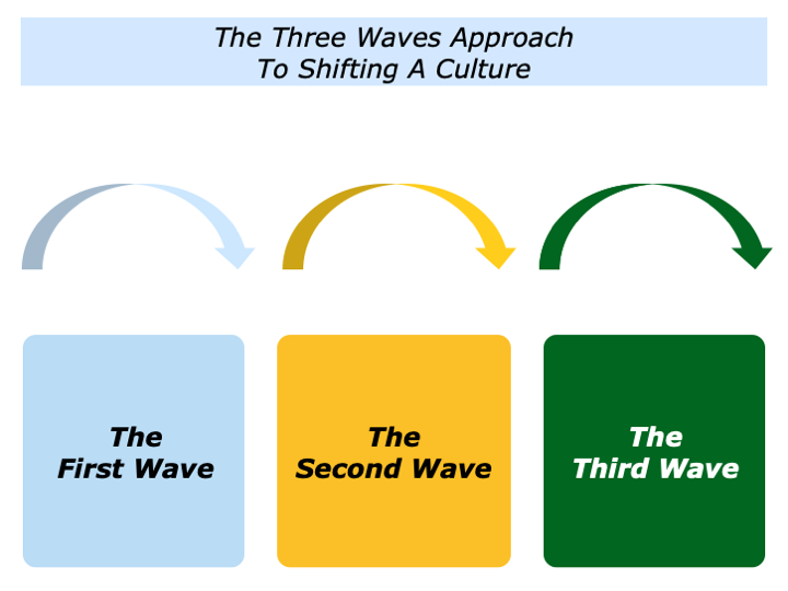 The Three Waves Approach To Shifting A Culture - The Positive Encourager