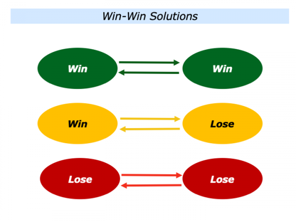 win win problem solving approach