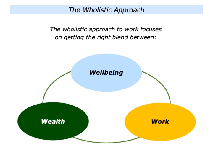 The Wholistic Approach Wellbeing, Work And Wealth
