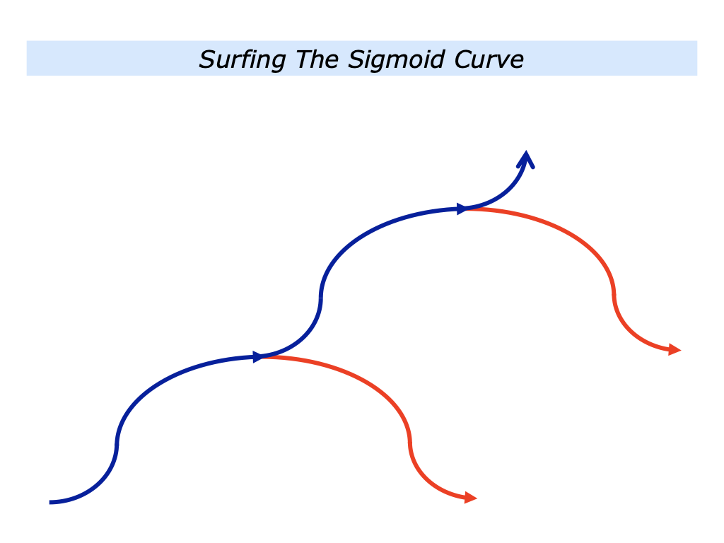 The Surfing The Sigmoid Curve Approach - The Positive Encourager